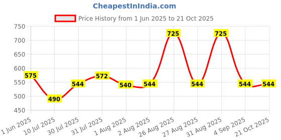 ajio.com bella moda Girl Embroidered Fit & Flare Dress bella moda Price History Graph from 1 Jun 2025 to 21 Oct 2025
