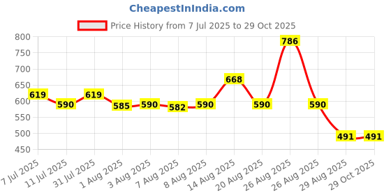 ajio.com bella moda Girl Printed Fit & Flare Dress bella moda Price History Graph from 7 Jul 2025 to 29 Oct 2025