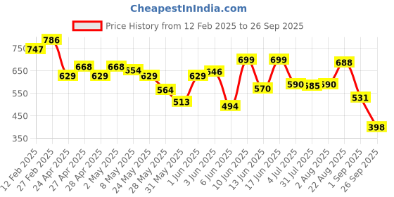 ajio.com bella moda Girl Round-Neck Fit & Flare Dress bella moda Price History Graph from 12 Feb 2025 to 26 Sep 2025