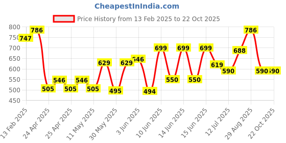 ajio.com bella moda Girl Round-Neck Fit & Flare Dress bella moda Price History Graph from 13 Feb 2025 to 22 Oct 2025
