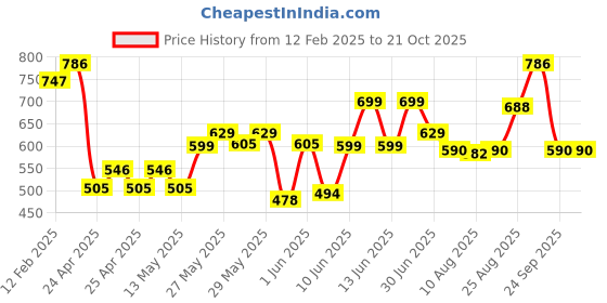 ajio.com bella moda Girl Round-Neck Fit & Flare Dress bella moda Price History Graph from 12 Feb 2025 to 21 Oct 2025