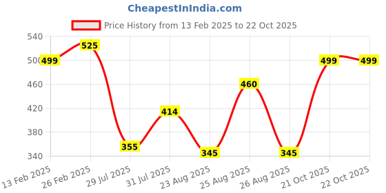 ajio.com bella moda Girls Chevron Pattern Fit and Flare Dress bella moda Price History Graph from 13 Feb 2025 to 21 Oct 2025