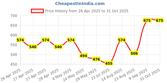 ajio.com bella moda Girls Cotton Fit and Flare Dress   bella moda Price History Graph from 26 Apr 2025 to 31 Oct 2025