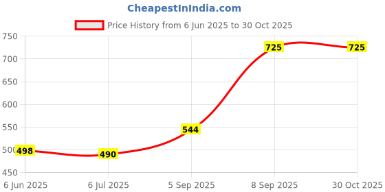 ajio.com bella moda Girls Cotton Fit and Flare Dress   bella moda Price History Graph from 6 Jun 2025 to 30 Oct 2025