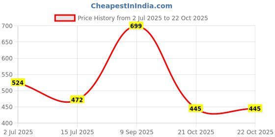 ajio.com bella moda Girls Cotton Fit and Flare Dress bella moda Price History Graph from 2 Jul 2025 to 22 Oct 2025