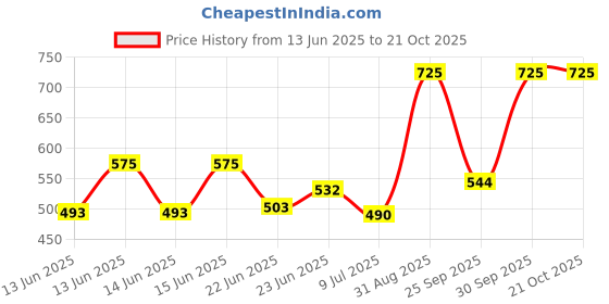 ajio.com bella moda Girls Cotton Fit and Flare Dress bella moda Price History Graph from 13 Jun 2025 to 20 Oct 2025