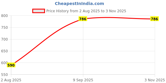 ajio.com bella moda  Girls Cotton Fit and Flare Dress bella moda Price History Graph from 2 Aug 2025 to 2 Nov 2025