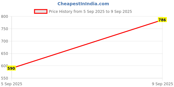 ajio.com bella moda  Girls Cotton Fit and Flare Dress bella moda Price History Graph from 5 Sep 2025 to 9 Sep 2025