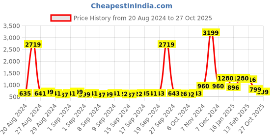ajio.com bella moda Girls Embellished Fit & Flare Dress bella moda Price History Graph from 20 Aug 2024 to 27 Oct 2025