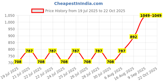 ajio.com bella moda Girls Embellished Fit & Flare Dress bella moda Price History Graph from 19 Jul 2025 to 22 Oct 2025