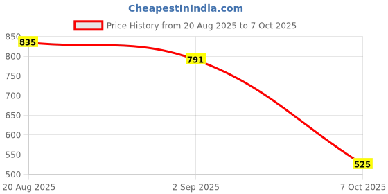 ajio.com bella moda Girls Embroidered Fit & Flare Dress bella moda Price History Graph from 20 Aug 2025 to 7 Oct 2025