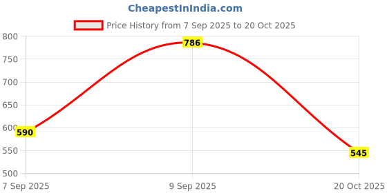 ajio.com bella moda Girls Embroidery Fit and Flare Dress bella moda Price History Graph from 7 Sep 2025 to 20 Oct 2025