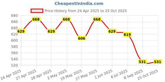 ajio.com bella moda Girls Embroidery Fit and Flare Dress bella moda Price History Graph from 24 Apr 2025 to 22 Oct 2025