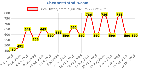 ajio.com bella moda Girls Embroidery Fit and Flare Dress bella moda Price History Graph from 7 Jun 2025 to 22 Oct 2025