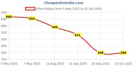 ajio.com bella moda Girls Embroidery Fit and Flare Dress bella moda Price History Graph from 5 May 2025 to 24 Oct 2025