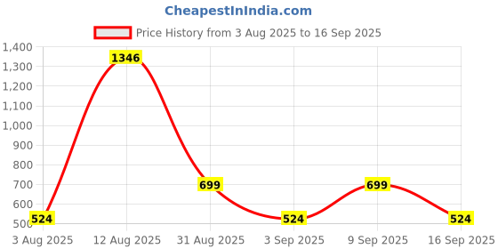 ajio.com bella moda Girls Embroidery Fit and Flare Dress bella moda Price History Graph from 3 Aug 2025 to 16 Sep 2025