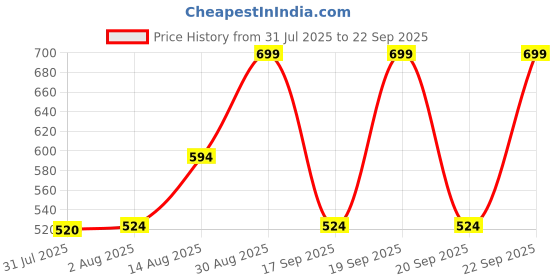 ajio.com bella moda Girls Embroidery Fit and Flare Dress bella moda Price History Graph from 31 Jul 2025 to 22 Sep 2025