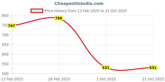 ajio.com bella moda Girls Fit and Flare Dress bella moda Price History Graph from 13 Feb 2025 to 21 Oct 2025