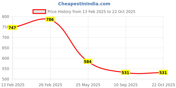 ajio.com bella moda Girls Fit and Flare Dress bella moda Price History Graph from 13 Feb 2025 to 21 Oct 2025