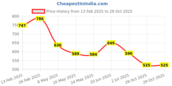 ajio.com bella moda Girls Fit and Flare Dress bella moda Price History Graph from 13 Feb 2025 to 29 Oct 2025