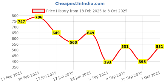 ajio.com bella moda Girls Fit and Flare Dress bella moda Price History Graph from 13 Feb 2025 to 3 Oct 2025
