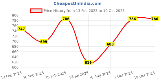 ajio.com bella moda Girls Fit and Flare Dress bella moda Price History Graph from 13 Feb 2025 to 18 Oct 2025