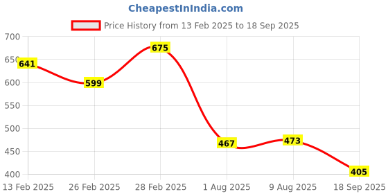 ajio.com bella moda Girls Fit and Flare Dress bella moda Price History Graph from 13 Feb 2025 to 18 Sep 2025