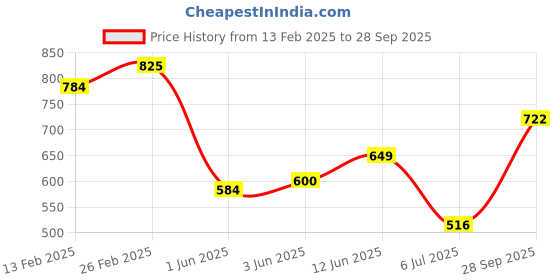 ajio.com bella moda Girls Floral Fit and Flare Dress bella moda Price History Graph from 13 Feb 2025 to 28 Sep 2025