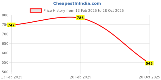 ajio.com bella moda Girls Floral Fit and Flare Dress bella moda Price History Graph from 13 Feb 2025 to 28 Oct 2025