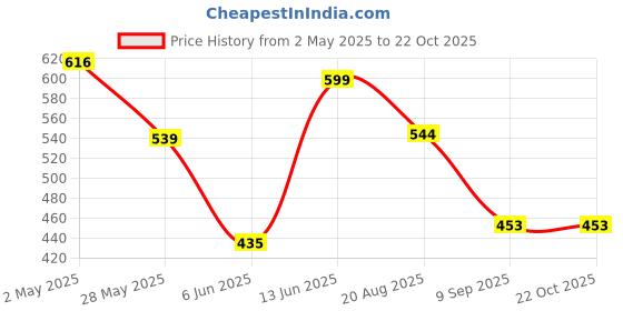 ajio.com bella moda Girls Floral Fit and Flare Dress bella moda Price History Graph from 2 May 2025 to 22 Oct 2025