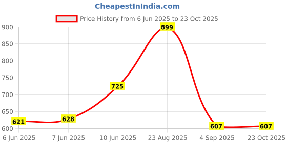 ajio.com bella moda  Girls Floral Fit and Flare Dress bella moda Price History Graph from 6 Jun 2025 to 23 Oct 2025