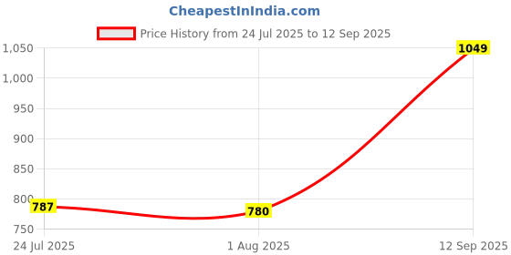 ajio.com bella moda Girls Lace Tiered Dress bella moda Price History Graph from 24 Jul 2025 to 12 Sep 2025