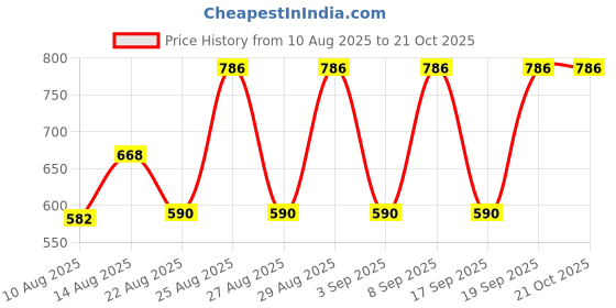 ajio.com bella moda Girls Leaf Print Fit & Flare Dress bella moda Price History Graph from 10 Aug 2025 to 21 Oct 2025