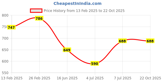 ajio.com bella moda Girls Printed Fit & Flare Dress bella moda Price History Graph from 13 Feb 2025 to 22 Oct 2025