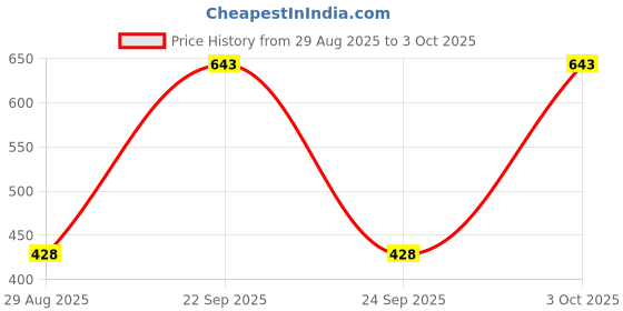 ajio.com bella moda Girls Printed Fit & Flare Dress bella moda Price History Graph from 29 Aug 2025 to 3 Oct 2025