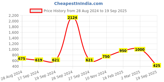 ajio.com bella moda Girls Printed Skirt & Top Set bella moda Price History Graph from 28 Aug 2024 to 19 Sep 2025