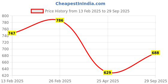 ajio.com bella moda Girls Striped Fit & Flare Dress bella moda Price History Graph from 13 Feb 2025 to 29 Sep 2025