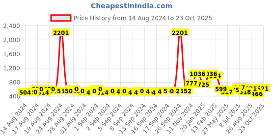 ajio.com bella moda Printed Fit & Flare Dress bella moda Price History Graph from 14 Aug 2024 to 23 Oct 2025
