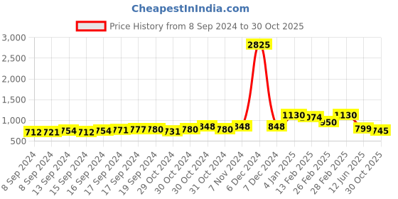 ajio.com bella moda Round-Neck Fit & Flare Dress bella moda Price History Graph from 8 Sep 2024 to 30 Oct 2025