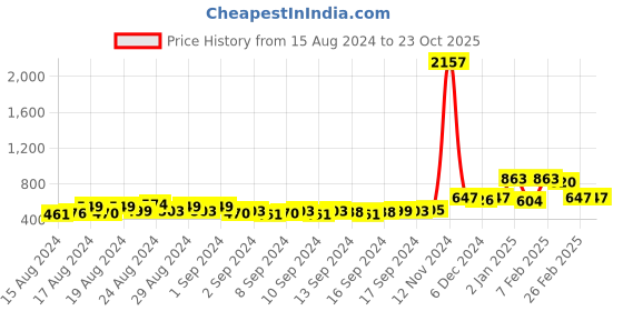 ajio.com bella moda Sequence Fit and Flare Dress bella moda Price History Graph from 15 Aug 2024 to 22 Oct 2025