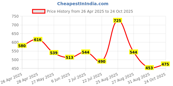 ajio.com bella moda Women Embroidered Fit & Flare Dress bella moda Price History Graph from 26 Apr 2025 to 24 Oct 2025