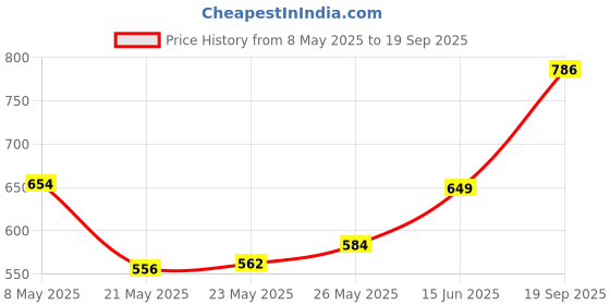 ajio.com bella moda Women Floral Print Fit & Flare Dress bella moda Price History Graph from 8 May 2025 to 19 Sep 2025