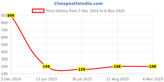 ajio.com hamster london Bella Pouch with Zip Closure hamster london Price History Graph from 3 Dec 2024 to 5 Nov 2025