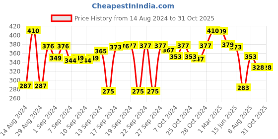 ajio.com bella true Embroidered Cushion Cover with Zip Closure bella true Price History Graph from 14 Aug 2024 to 31 Oct 2025