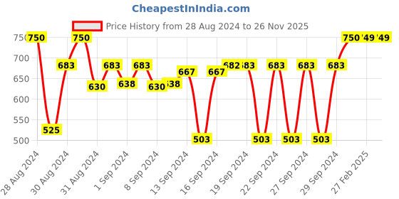 ajio.com bella true Set of 2 Printed Square Cushion Cover 16" X 16" bella true Price History Graph from 28 Aug 2024 to 26 Nov 2025