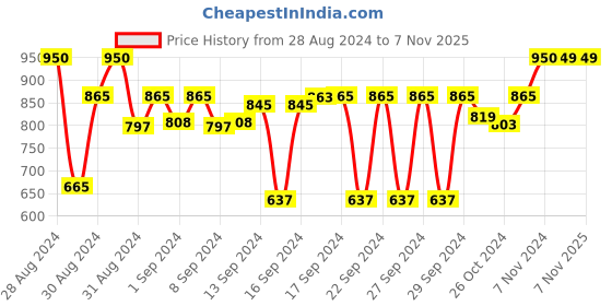ajio.com bella true Set of 2 Quilted Square Cushion Cover 18" X 18" bella true Price History Graph from 28 Aug 2024 to 7 Nov 2025