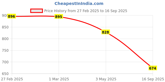 ajio.com bella true Set of 5 Floral Print Cushion Covers 16" x 16" bella true Price History Graph from 27 Feb 2025 to 16 Sep 2025