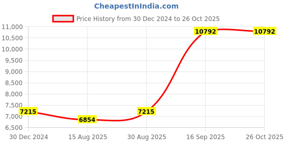 ajio.com iski uski Bella Yellow Gold Diamond Nosepin iski uski Price History Graph from 30 Dec 2024 to 26 Oct 2025