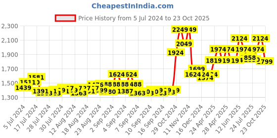 ajio.com bellababebysk Full-Sleeves Lounge Set bellababebysk Price History Graph from 5 Jul 2024 to 23 Oct 2025
