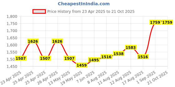 ajio.com bellababebysk Lapel-Neck Shirt & Short Set bellababebysk Price History Graph from 23 Apr 2025 to 20 Oct 2025